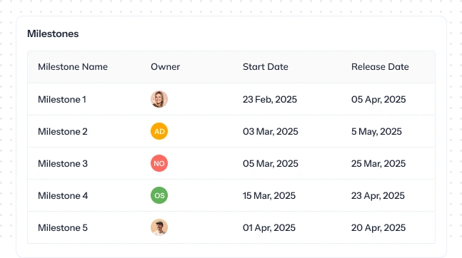 Monitor milestones by team ownership