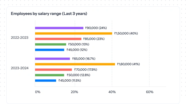 Salary range analytics