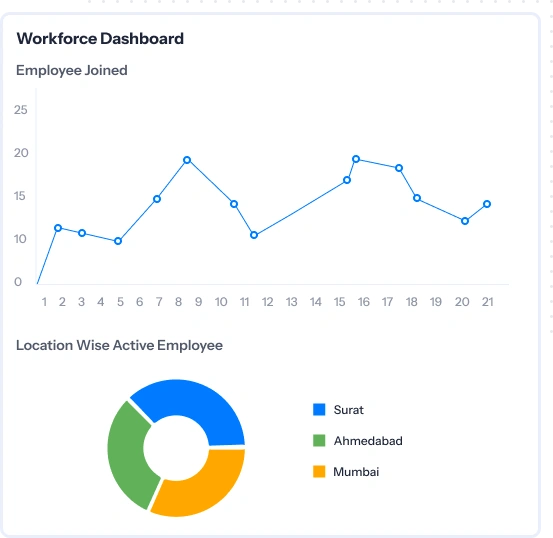 Workforce management dashboard