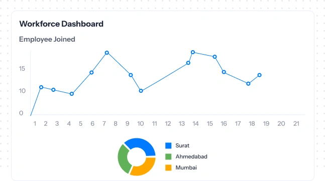 dynamic workforce dashborad