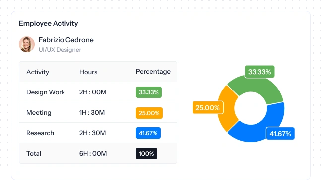 employee task level activity