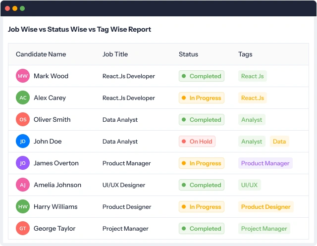 Track candidates by job, status & skills