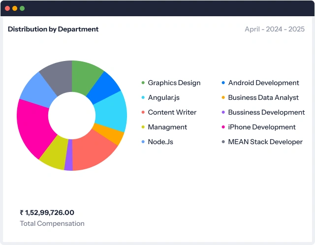 Department-wise distribution