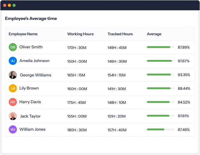 Employee's Average time