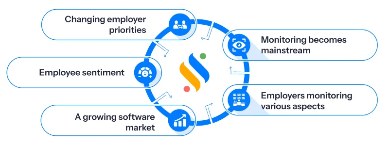 Employee Monitoring Statistics 2026: What Does the Data Reveal? 3 Key employee monitoring statistics of 2026
