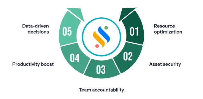 What Small Businesses need to know about Activity Tracking Software 2 Benefits of monitoring employee activity for small businesses