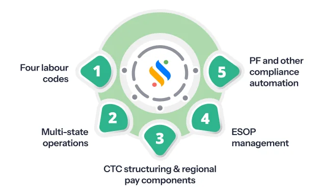 HCM software in India