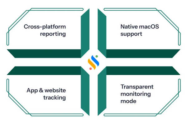 A Guide to the Best Employee Monitoring Software for Mac in 2026! 3 What to look for in Mac employee monitoring software