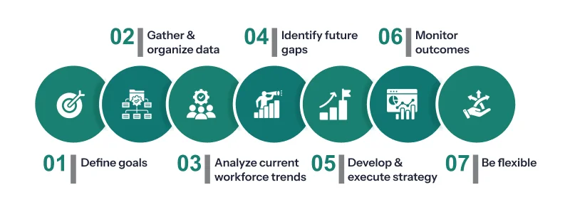 steps to implement workforce analytics in business At the core of workforce analytics is that it identify workforce gaps. By forecasting future workforce trends, companies can position where they can forecast the requirements, offboarding, or turnover and take proactive steps. Controls costs: When you compare your staffing levels with actual demand, you come to a position where you can prevent both overstaffing and understaffing. This balances payroll costs while making sure there are enough people to handle customer and project needs. Data-driven decision-making: Having an intuition and gut feeling is good, but the problem is that it has a limit. It won’t help you in the long run. Data from workforce analytics provides a reliable foundation for decisions about hiring, promotions, or training. This ensures choices are tied to measurable business needs. Enhances engagement: Analytics highlights trends like high turnover. Early detection enables you to retain skilled talent instead of constantly hiring new employees or looking for replacements. Drawbacks of workforce analytics