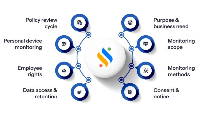 Employee Monitoring Policy: A Proven Guide for HRs in 2026 3 What should actually in employee monitoring policy?
