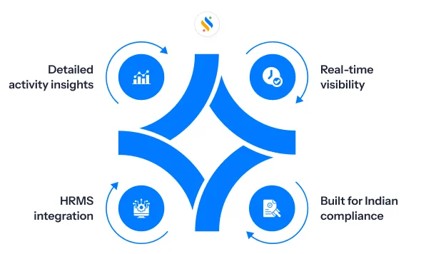 8 Best DeskTrack Alternatives for Indian Businesses in 2026 3 What to check before you switch