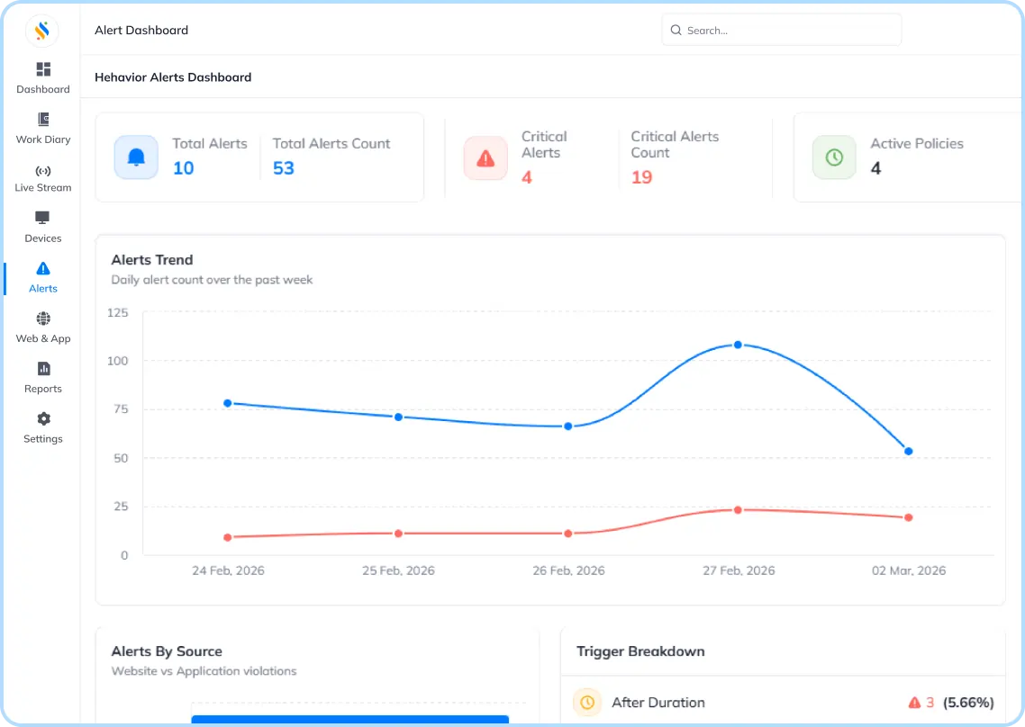 User behaviour alerts