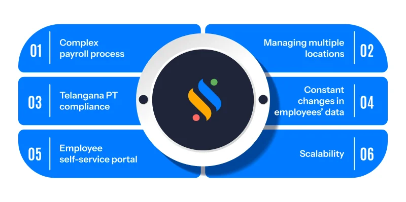 Payroll Software in Hyderabad: 10 Best Picks for Every Business 13 Reasons why businesses in Hyderabad need dedicated payroll software