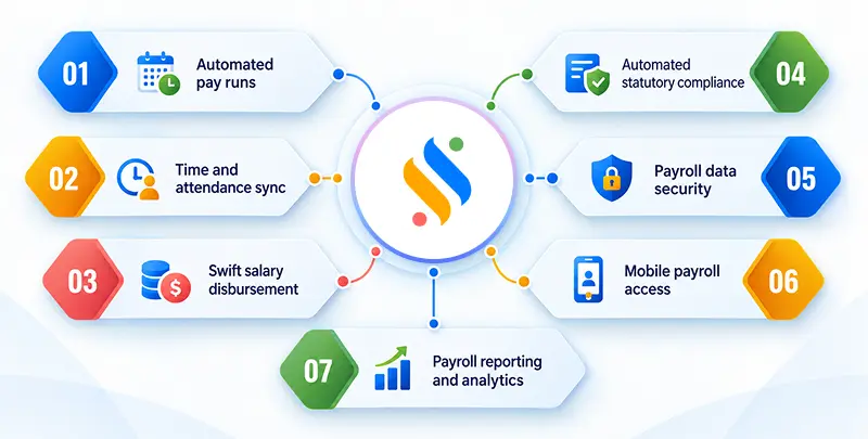 A Complete Guide on How To Choose Payroll Software For Your Business 3 Payroll software features checklist