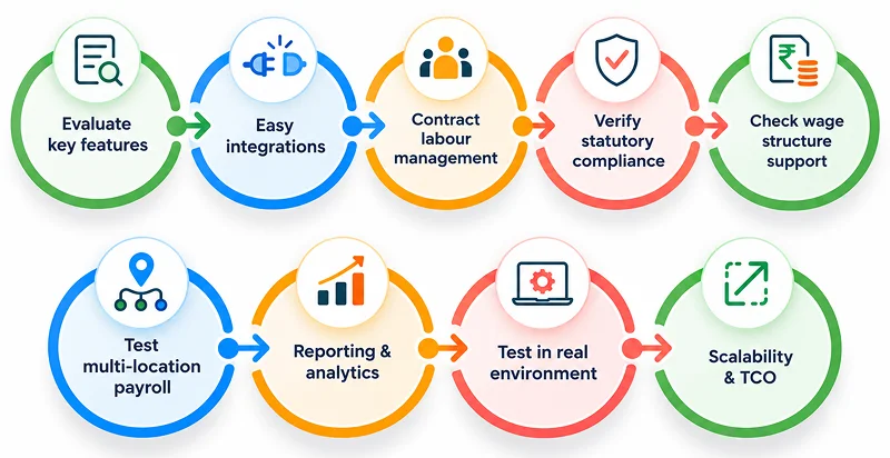 best payroll software for manufacturing units in India