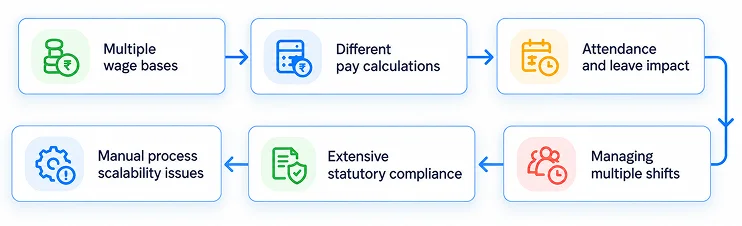 payroll for manufacturing in India