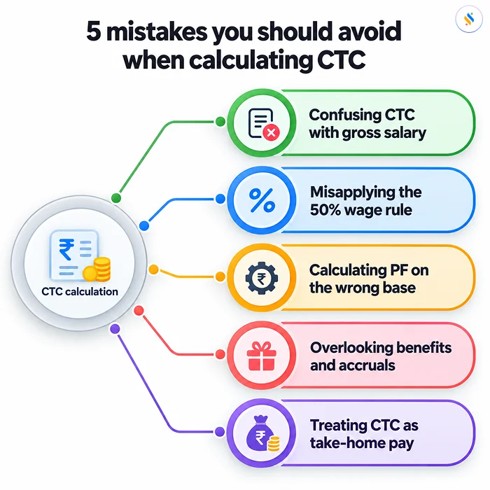 5 mistakes you should avoid when calculating CTC