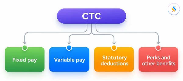 What does CTC include